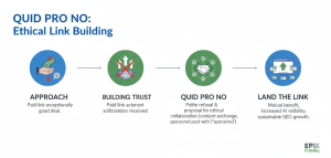 The Quid Pro No Method of Link Building: Turning Paid Link Solicitations into Opportunities